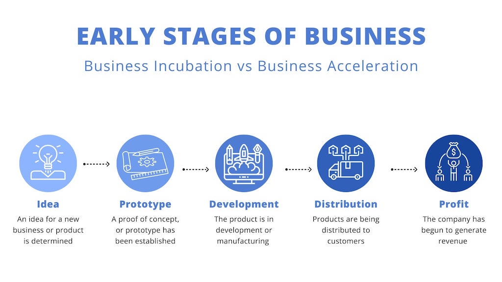 What is a Business Incubator and Can It Provide Funding?