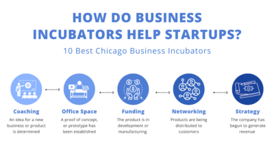 How Do Business Incubators help Startups? 10 Best Chicago Business Incubators