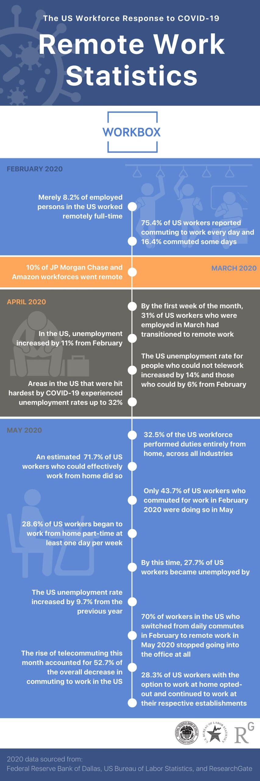 Remote Working Statistics