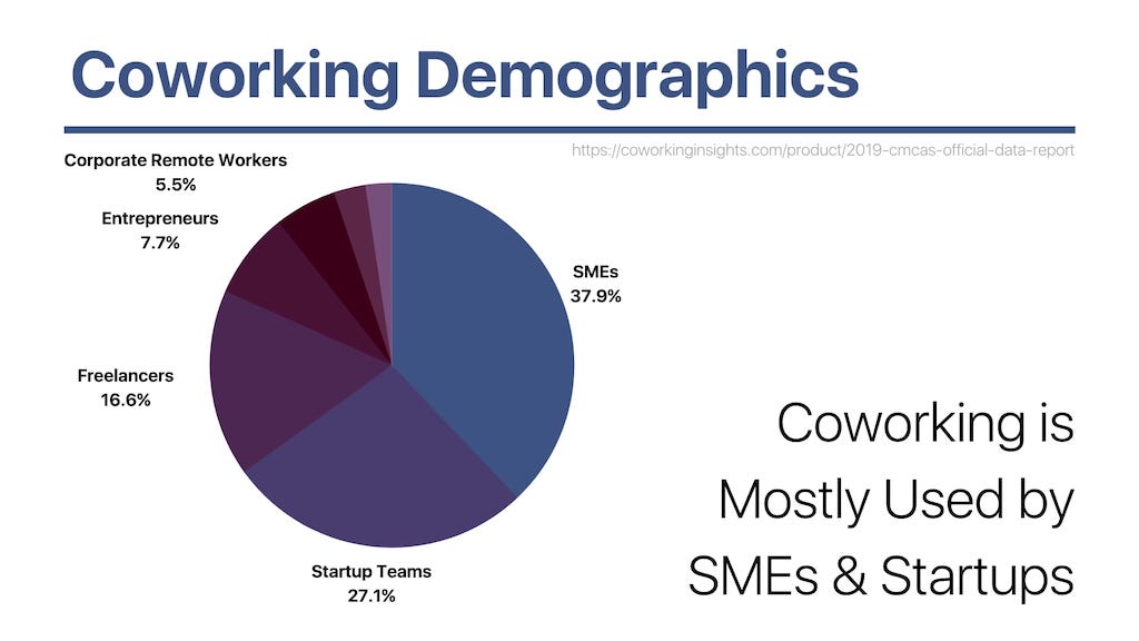 Coworking demographics