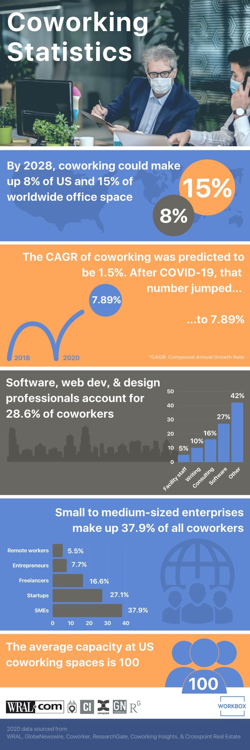 Coworking statistics infographic