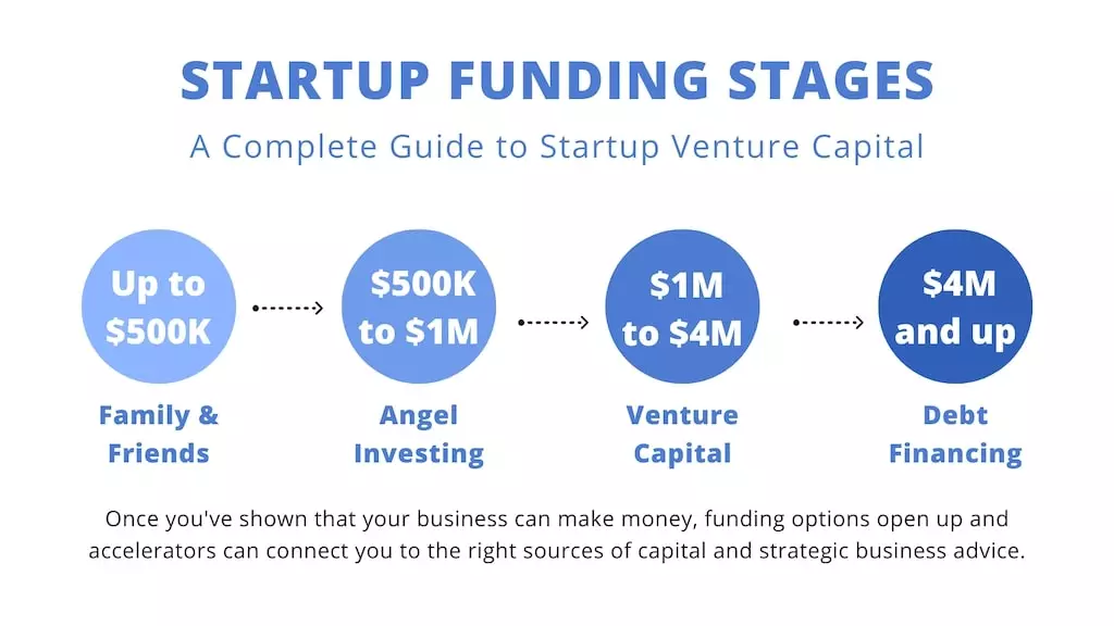 Startup funding stages